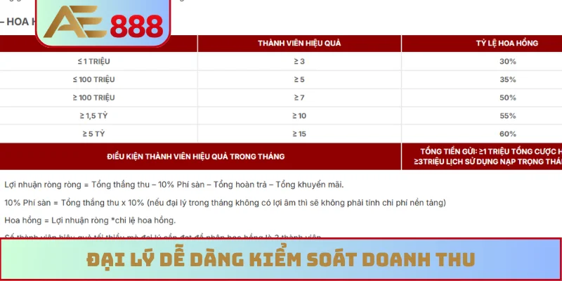 Đại lý dễ dàng kiểm soát doanh thu Đại lý dễ dàng kiểm soát doanh thu